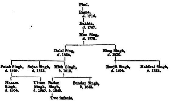 File:Punjab Rajas.p.300.jpg